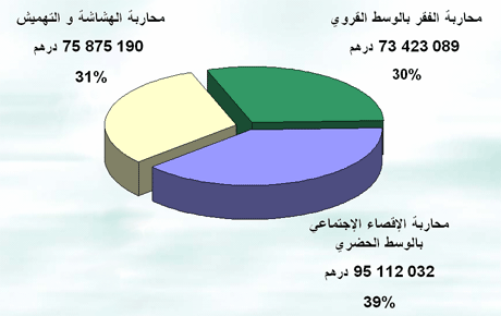 المبادرة الوطنية للتنمية البشرية ١