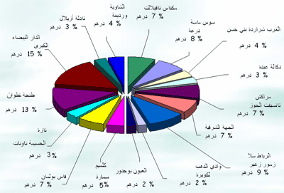 المبادرة الوطنية للتنمية البشرية ٢