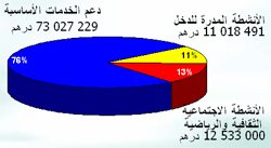 المبادرة الوطنية للتنمية البشرية ٣