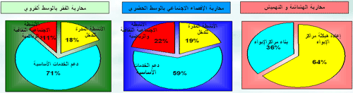 المبادرة الوطنية للتنمية البشرية ٧