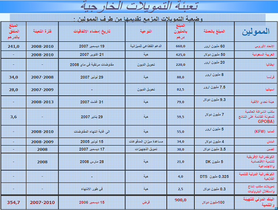 التمويلات الخارجية