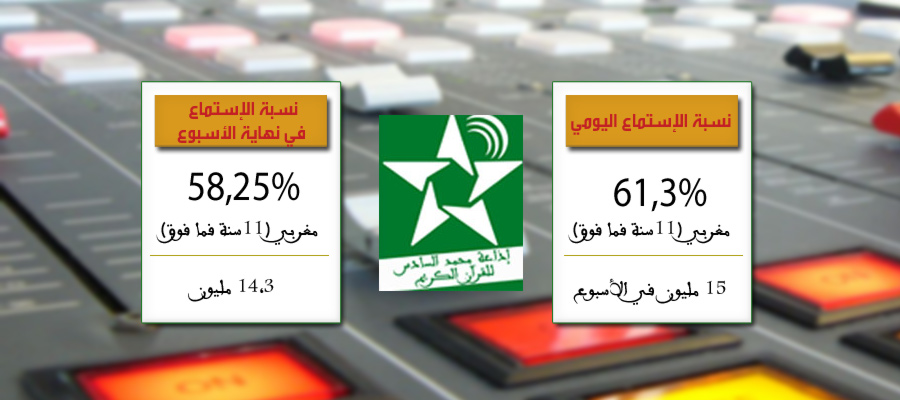 مؤشرات نسبة الإستماع لإذاعة محمد السادس