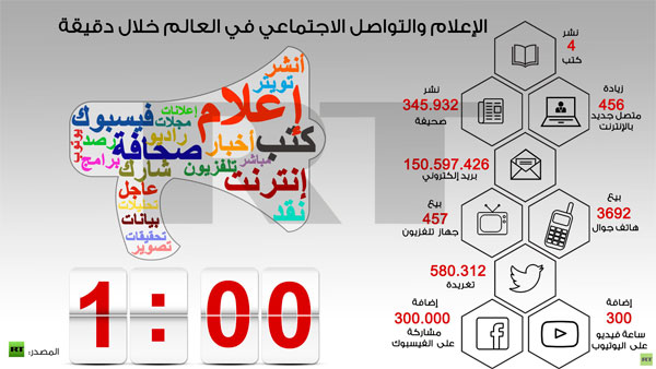 ماذا يحدث على الشبكات الاجتماعية خلال دقيقة واحدة؟