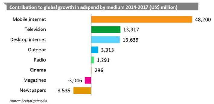 الإنفاق على إعلانات الإنترنت يتفوق على الإعلان التلفزيوني التقليدي بحلول عام 2020